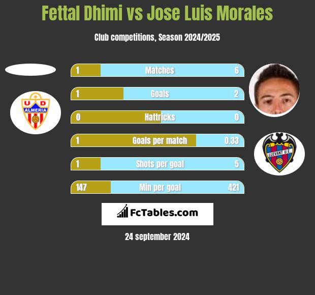 Fettal Dhimi vs Jose Luis Morales h2h player stats