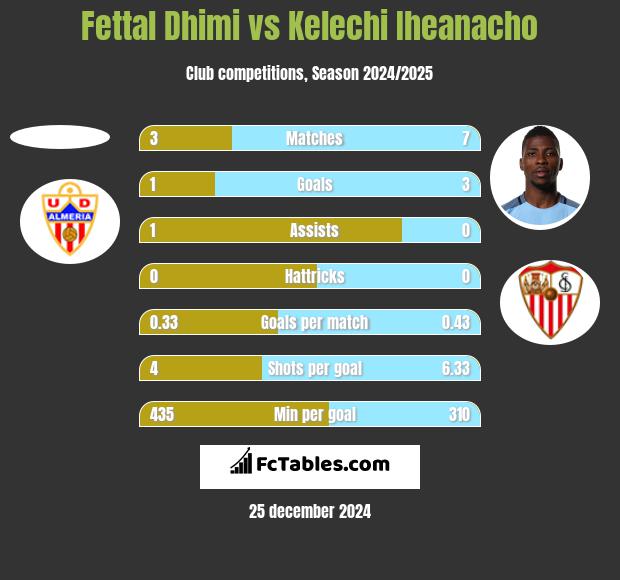 Fettal Dhimi vs Kelechi Iheanacho h2h player stats