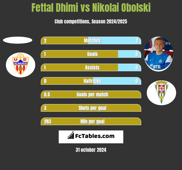 Fettal Dhimi vs Nikolai Obolski h2h player stats