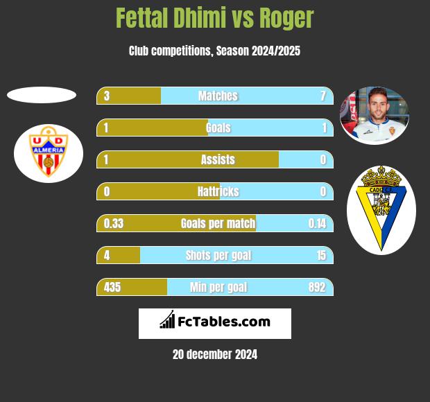 Fettal Dhimi vs Roger h2h player stats