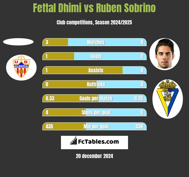 Fettal Dhimi vs Ruben Sobrino h2h player stats