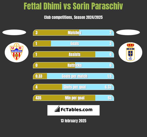 Fettal Dhimi vs Sorin Paraschiv h2h player stats