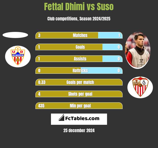 Fettal Dhimi vs Suso h2h player stats