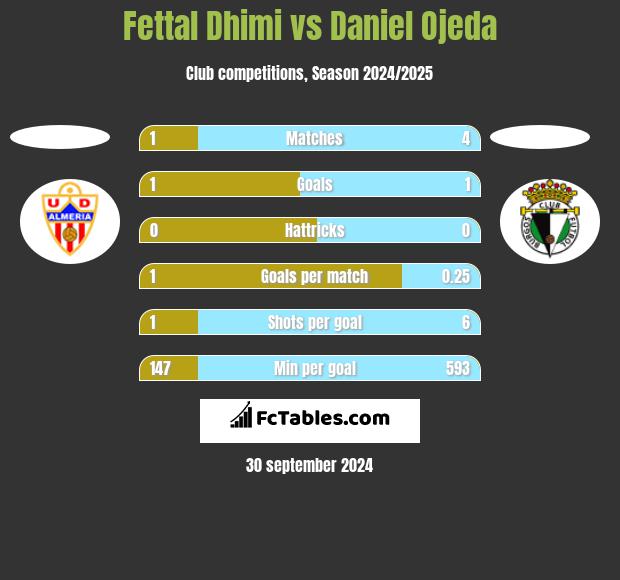 Fettal Dhimi vs Daniel Ojeda h2h player stats