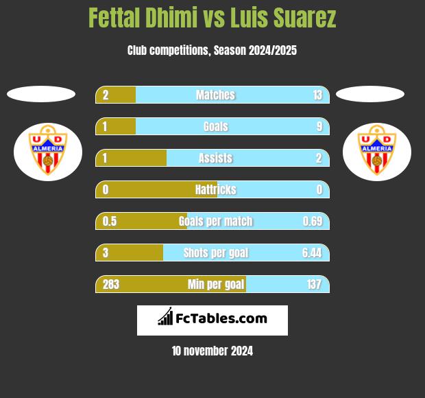 Fettal Dhimi vs Luis Suarez h2h player stats