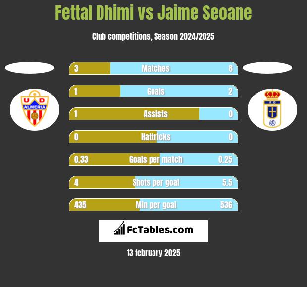 Fettal Dhimi vs Jaime Seoane h2h player stats