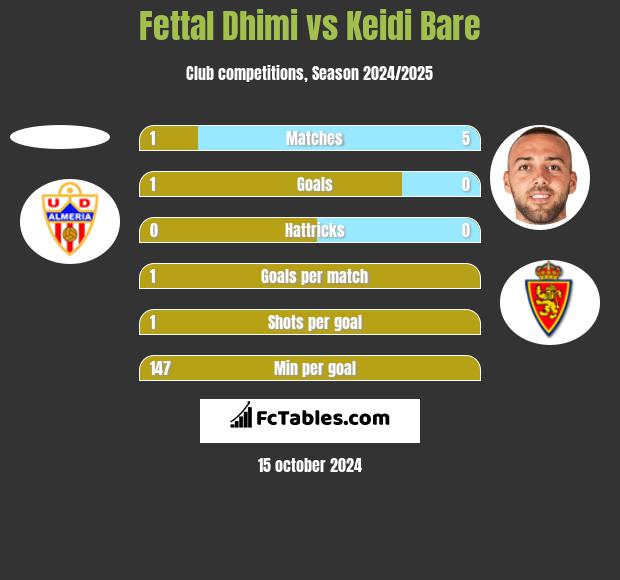 Fettal Dhimi vs Keidi Bare h2h player stats