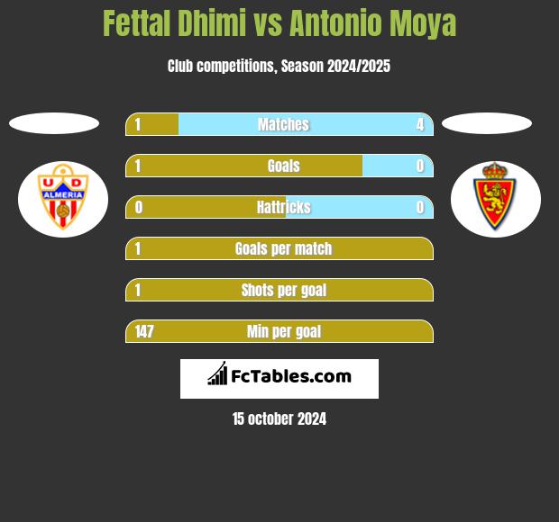 Fettal Dhimi vs Antonio Moya h2h player stats