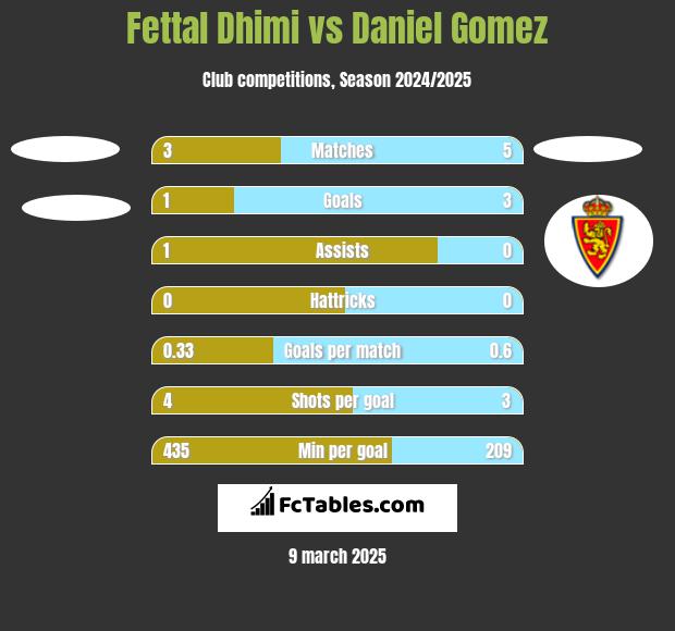 Fettal Dhimi vs Daniel Gomez h2h player stats