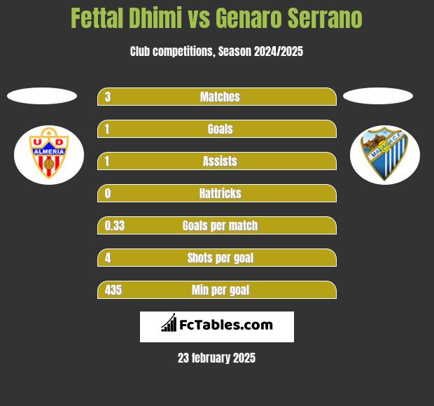 Fettal Dhimi vs Genaro Serrano h2h player stats