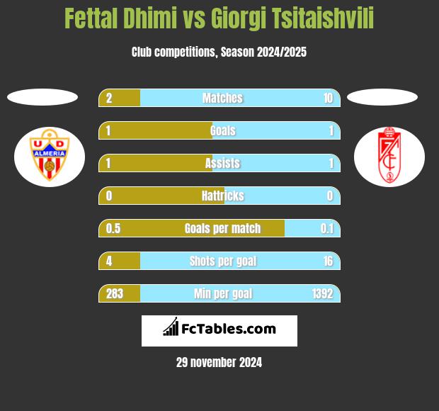 Fettal Dhimi vs Giorgi Tsitaishvili h2h player stats