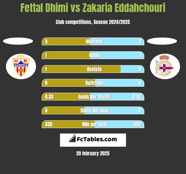 Fettal Dhimi vs Zakaria Eddahchouri h2h player stats