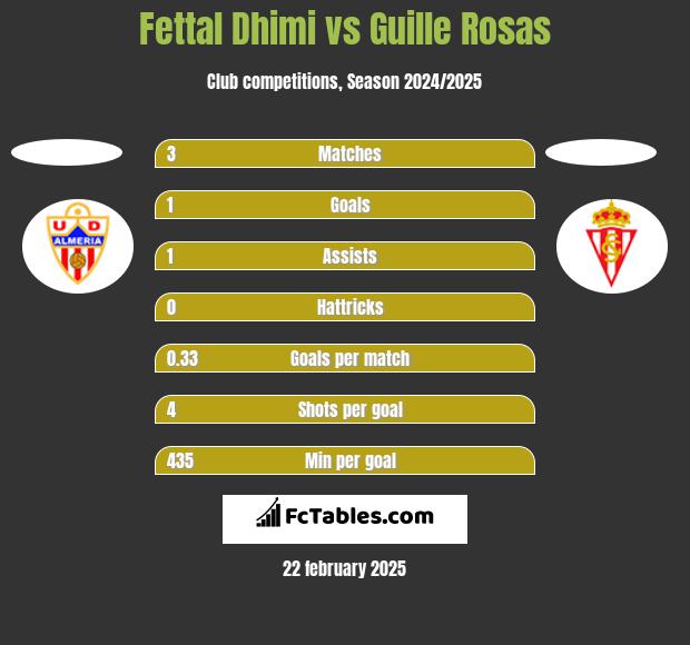 Fettal Dhimi vs Guille Rosas h2h player stats