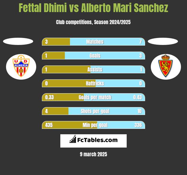 Fettal Dhimi vs Alberto Mari Sanchez h2h player stats