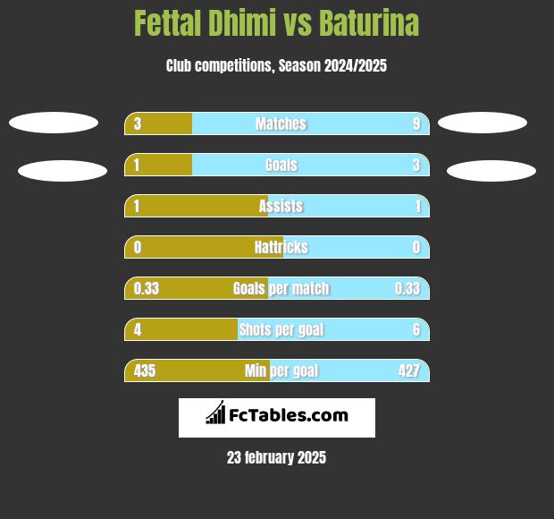 Fettal Dhimi vs Baturina h2h player stats