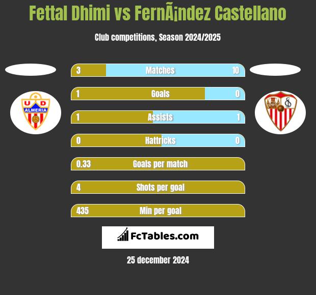 Fettal Dhimi vs FernÃ¡ndez Castellano h2h player stats