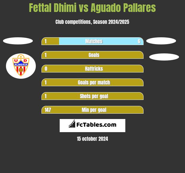 Fettal Dhimi vs Aguado Pallares h2h player stats