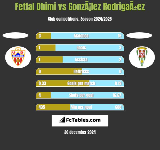 Fettal Dhimi vs GonzÃ¡lez RodrigaÃ±ez h2h player stats