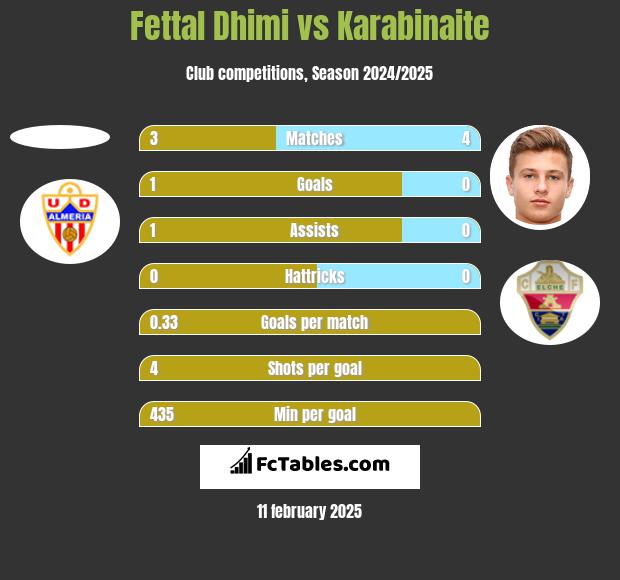 Fettal Dhimi vs Karabinaite h2h player stats