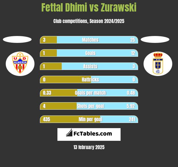 Fettal Dhimi vs Zurawski h2h player stats