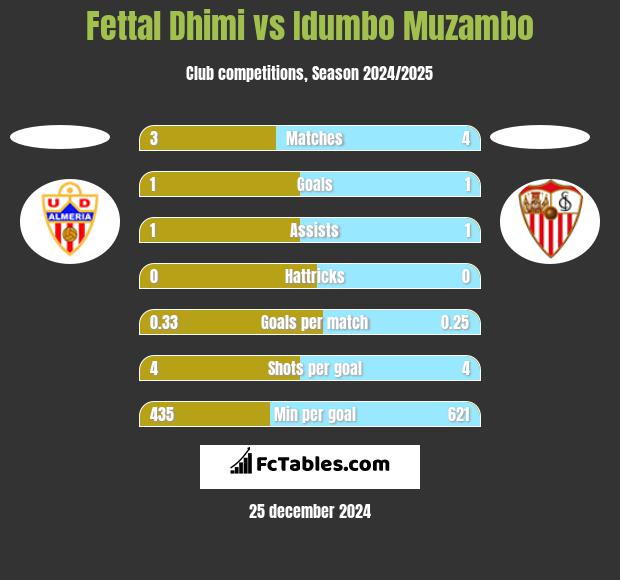 Fettal Dhimi vs Idumbo Muzambo h2h player stats