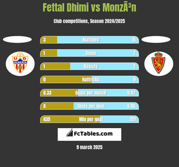 Fettal Dhimi vs MonzÃ³n h2h player stats