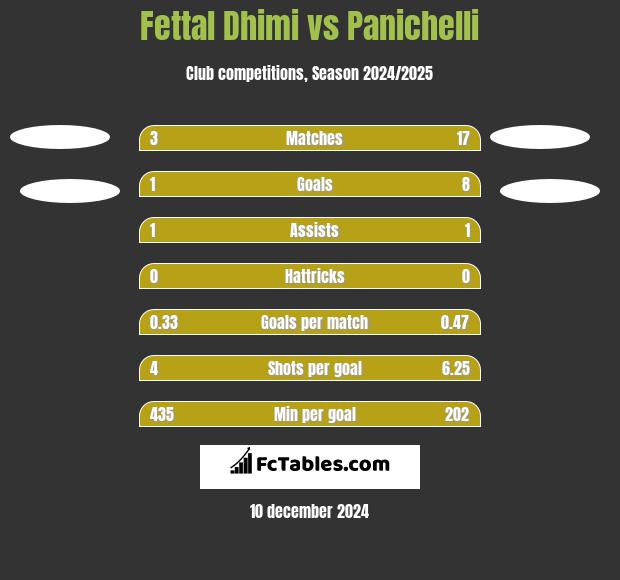 Fettal Dhimi vs Panichelli h2h player stats