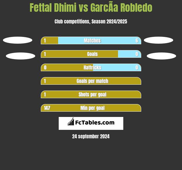 Fettal Dhimi vs GarcÃ­a Robledo h2h player stats