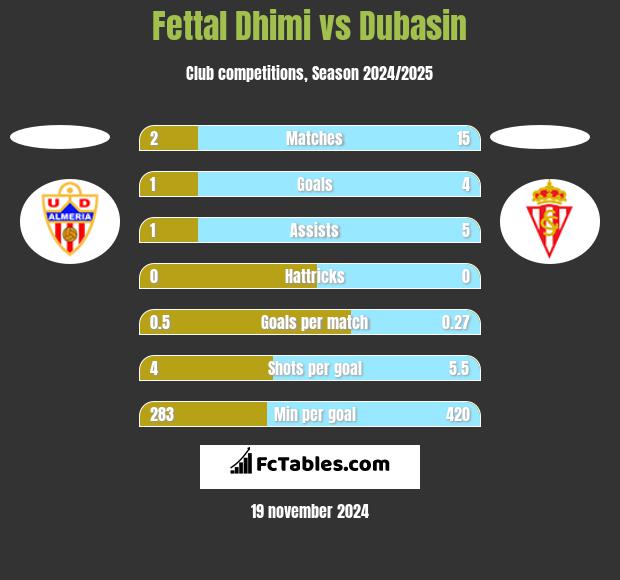 Fettal Dhimi vs Dubasin h2h player stats