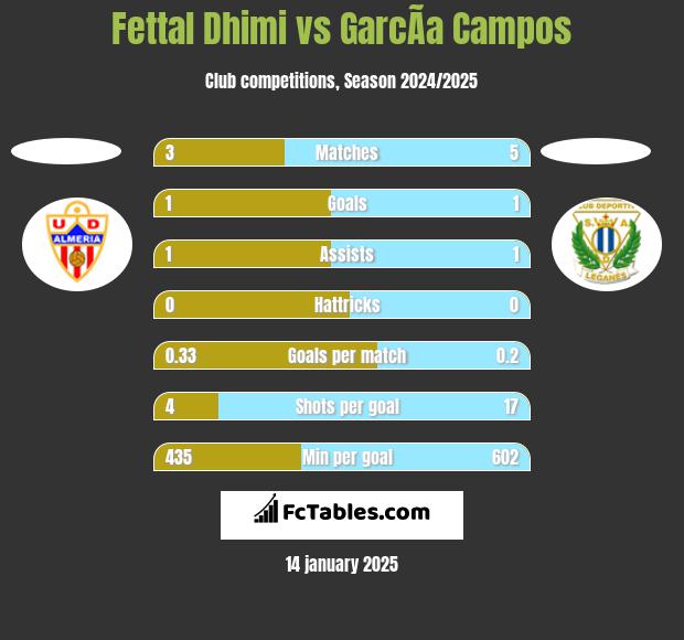 Fettal Dhimi vs GarcÃ­a Campos h2h player stats