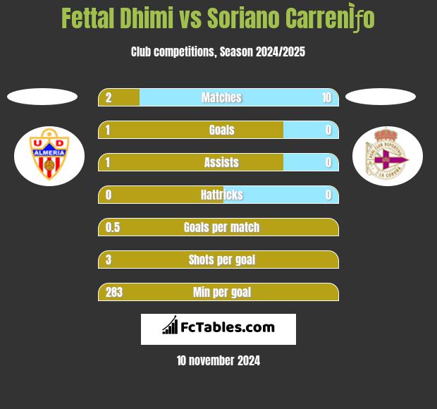 Fettal Dhimi vs Soriano CarrenÌƒo h2h player stats