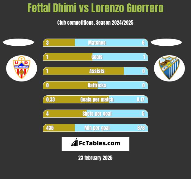 Fettal Dhimi vs Lorenzo Guerrero h2h player stats