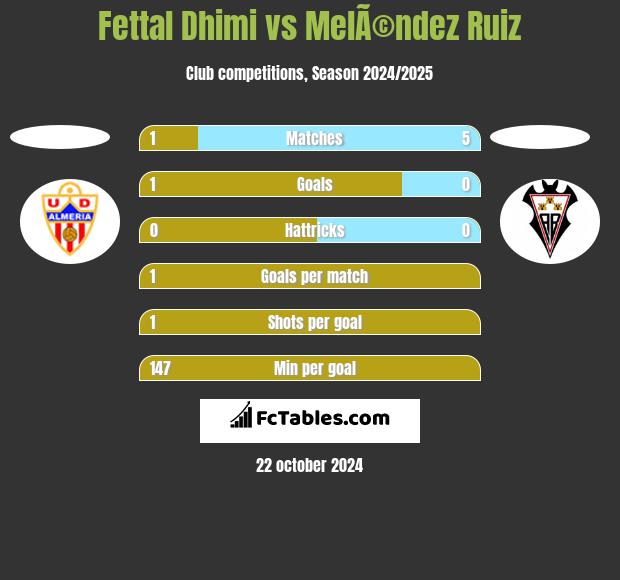 Fettal Dhimi vs MelÃ©ndez Ruiz h2h player stats