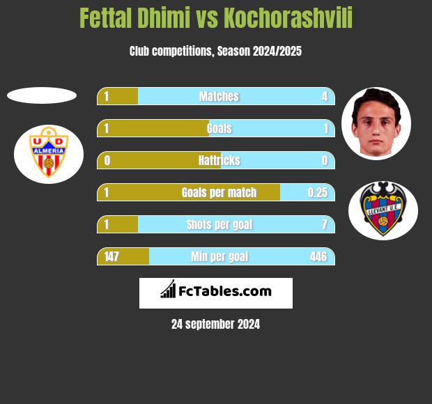 Fettal Dhimi vs Kochorashvili h2h player stats