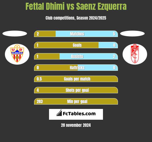 Fettal Dhimi vs Saenz Ezquerra h2h player stats