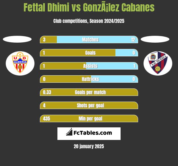 Fettal Dhimi vs GonzÃ¡lez Cabanes h2h player stats