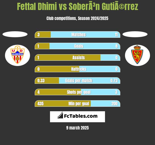 Fettal Dhimi vs SoberÃ³n GutiÃ©rrez h2h player stats