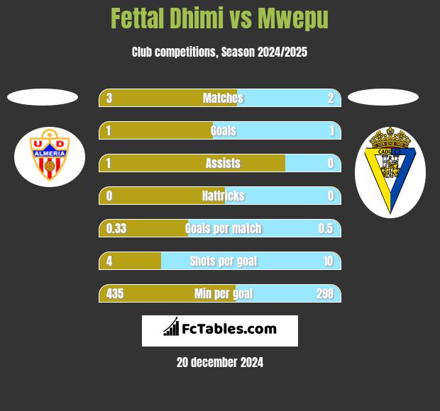 Fettal Dhimi vs Mwepu h2h player stats