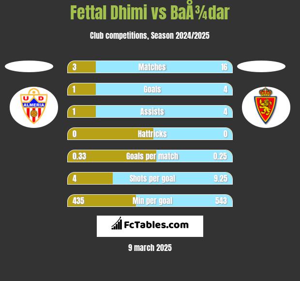 Fettal Dhimi vs BaÅ¾dar h2h player stats