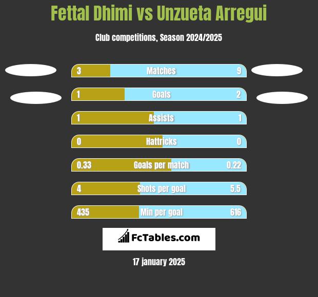 Fettal Dhimi vs Unzueta Arregui h2h player stats