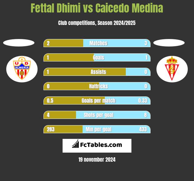 Fettal Dhimi vs Caicedo Medina h2h player stats