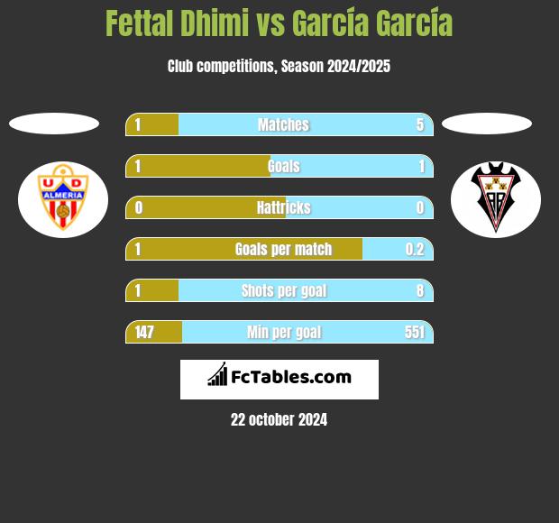 Fettal Dhimi vs García García h2h player stats