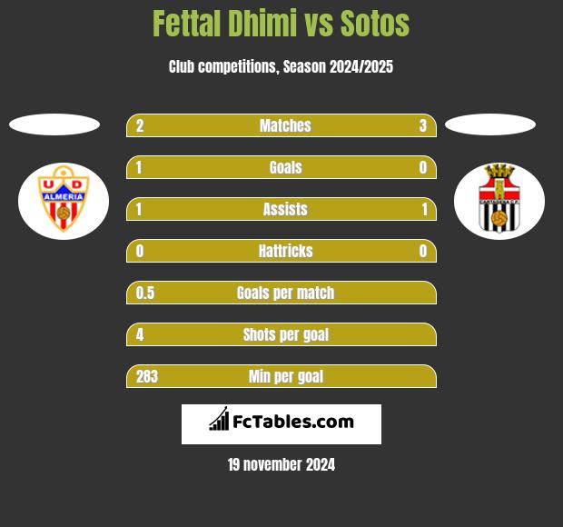 Fettal Dhimi vs Sotos h2h player stats