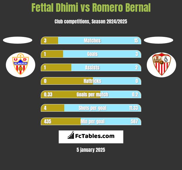 Fettal Dhimi vs Romero Bernal h2h player stats