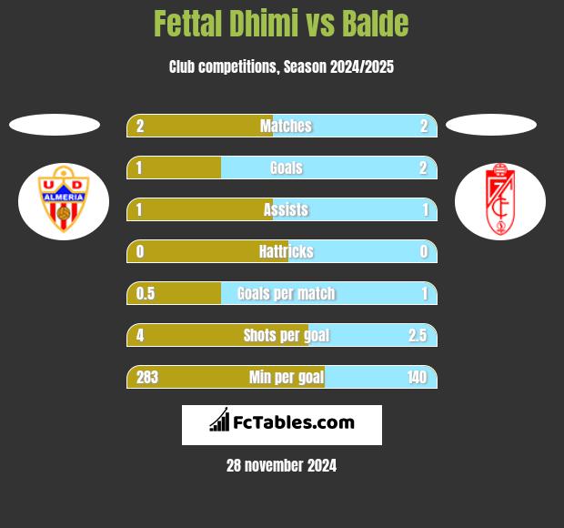 Fettal Dhimi vs Balde h2h player stats