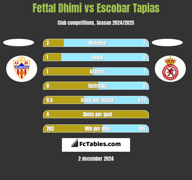 Fettal Dhimi vs Escobar Tapias h2h player stats