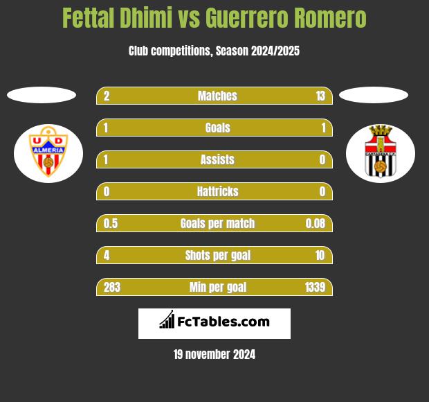 Fettal Dhimi vs Guerrero Romero h2h player stats