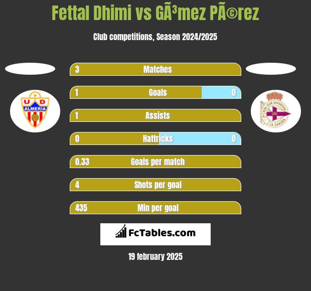 Fettal Dhimi vs GÃ³mez PÃ©rez h2h player stats