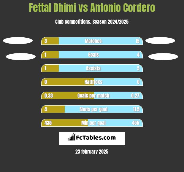 Fettal Dhimi vs Antonio Cordero h2h player stats