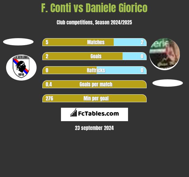 F. Conti vs Daniele Giorico h2h player stats